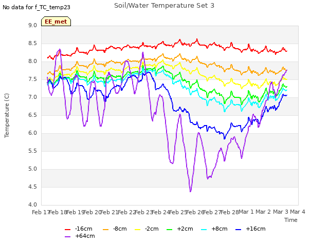 plot of Soil/Water Temperature Set 3