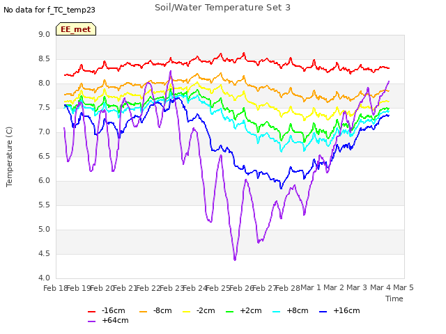 plot of Soil/Water Temperature Set 3