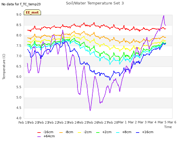 plot of Soil/Water Temperature Set 3