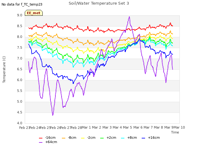 plot of Soil/Water Temperature Set 3