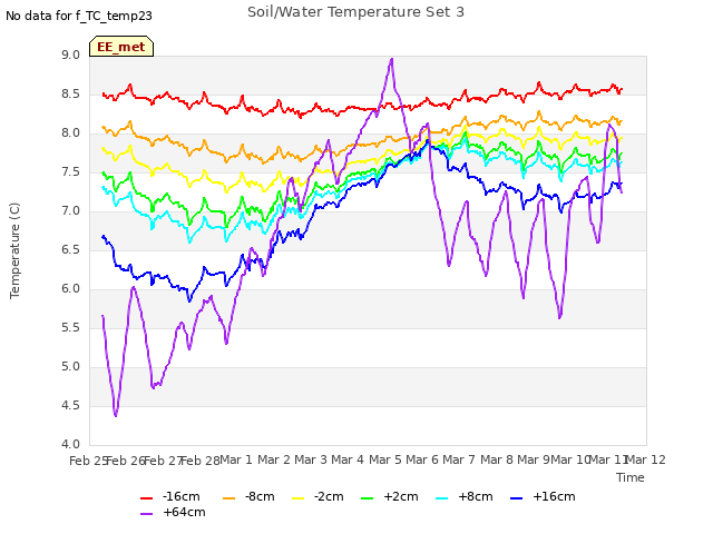 plot of Soil/Water Temperature Set 3