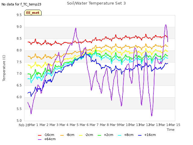 plot of Soil/Water Temperature Set 3