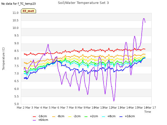 plot of Soil/Water Temperature Set 3