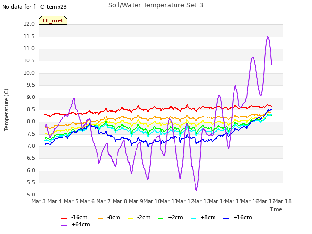 plot of Soil/Water Temperature Set 3