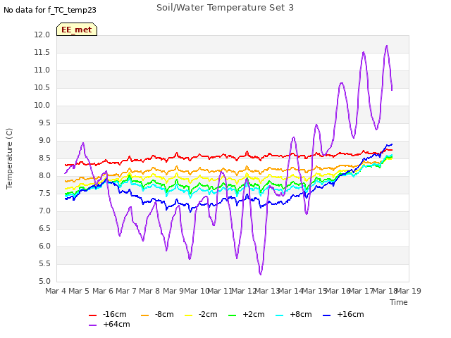 plot of Soil/Water Temperature Set 3