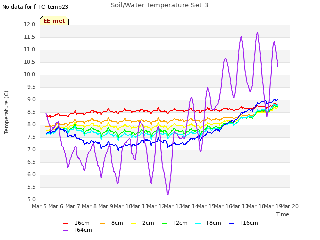 plot of Soil/Water Temperature Set 3