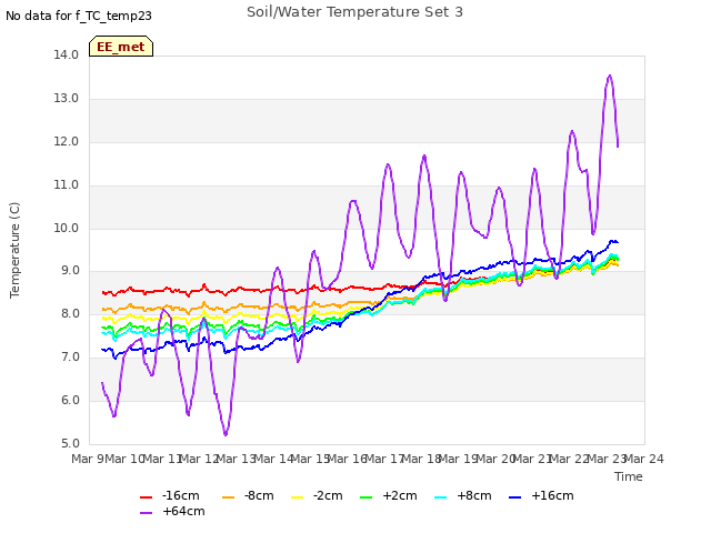 plot of Soil/Water Temperature Set 3