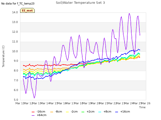 plot of Soil/Water Temperature Set 3