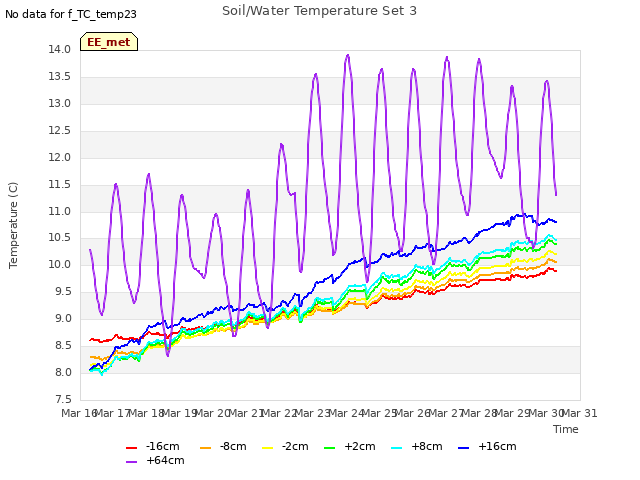 plot of Soil/Water Temperature Set 3