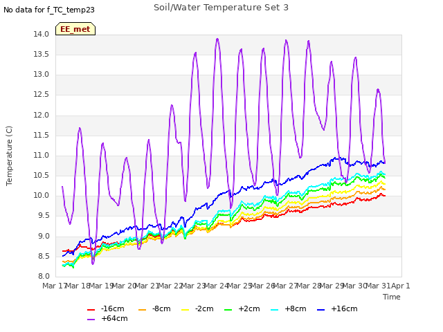 plot of Soil/Water Temperature Set 3