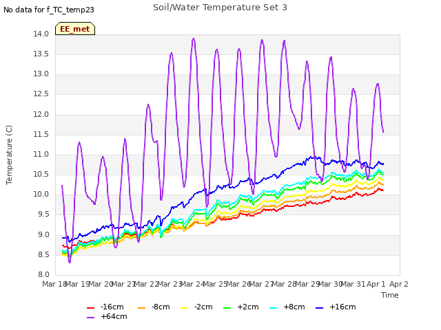 plot of Soil/Water Temperature Set 3