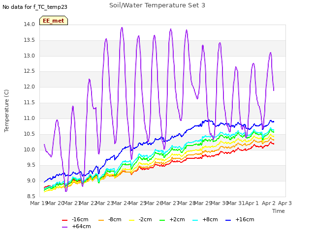 plot of Soil/Water Temperature Set 3