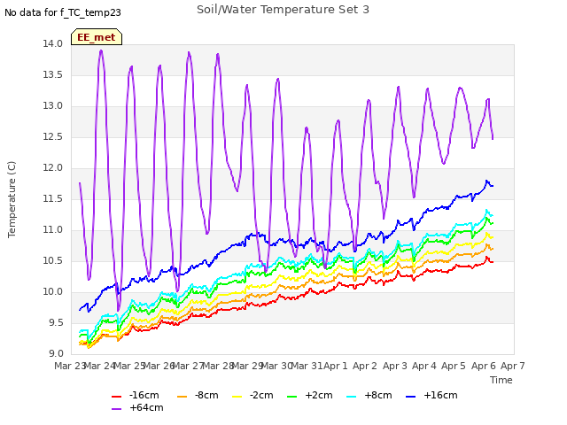 plot of Soil/Water Temperature Set 3