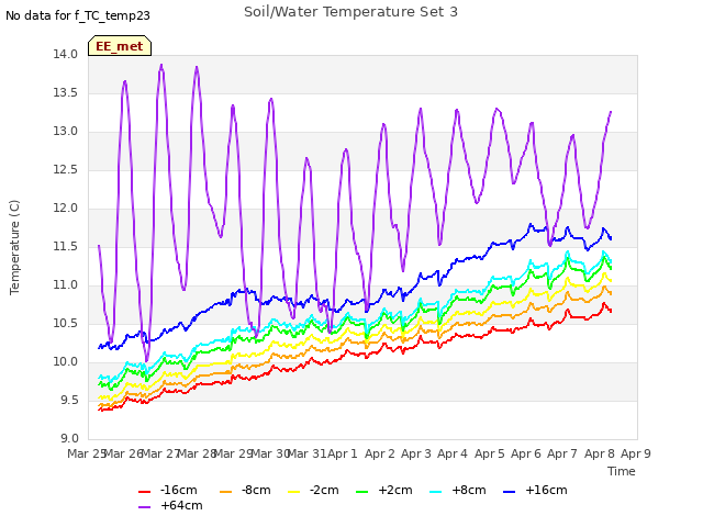 plot of Soil/Water Temperature Set 3