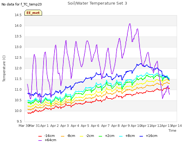 plot of Soil/Water Temperature Set 3