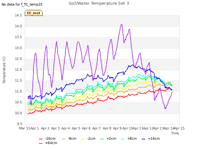 plot of Soil/Water Temperature Set 3