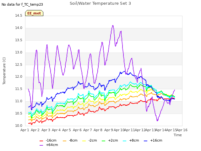 plot of Soil/Water Temperature Set 3