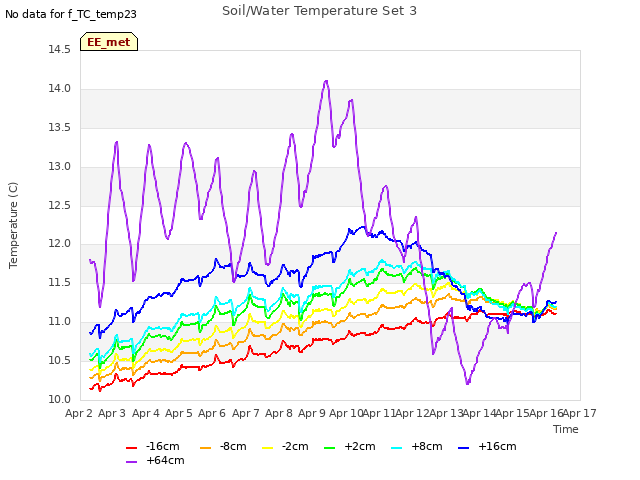 plot of Soil/Water Temperature Set 3