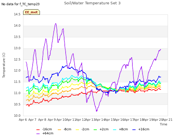 plot of Soil/Water Temperature Set 3