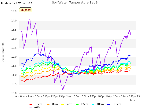 plot of Soil/Water Temperature Set 3