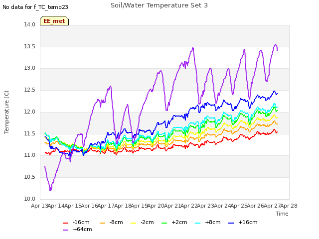 plot of Soil/Water Temperature Set 3