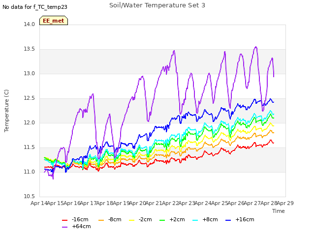 plot of Soil/Water Temperature Set 3