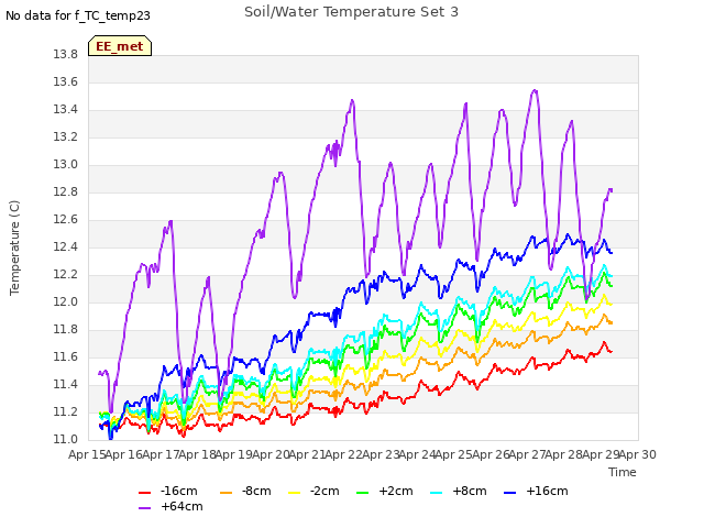 plot of Soil/Water Temperature Set 3