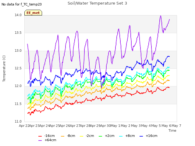 plot of Soil/Water Temperature Set 3