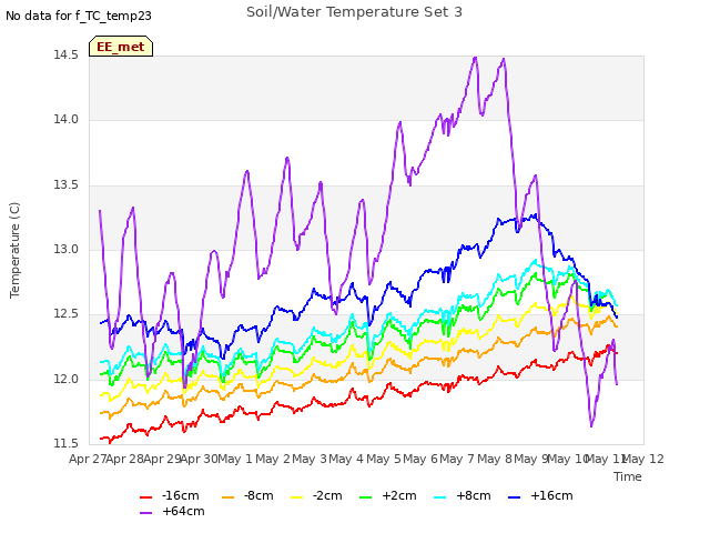 plot of Soil/Water Temperature Set 3