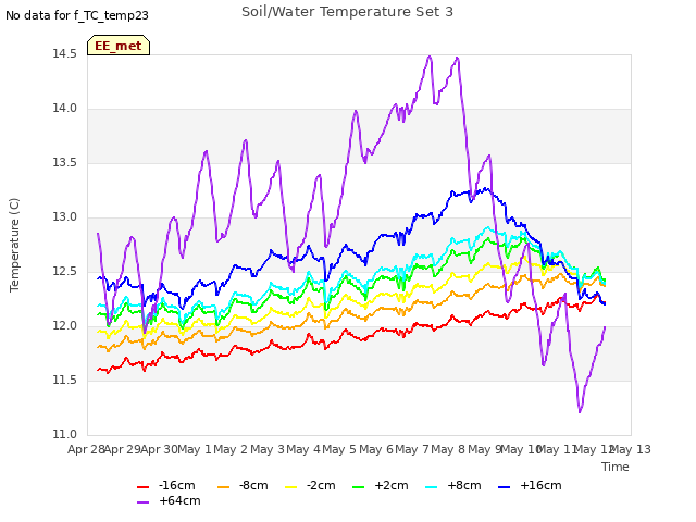 plot of Soil/Water Temperature Set 3