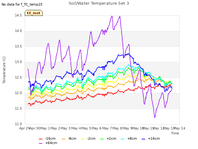 plot of Soil/Water Temperature Set 3