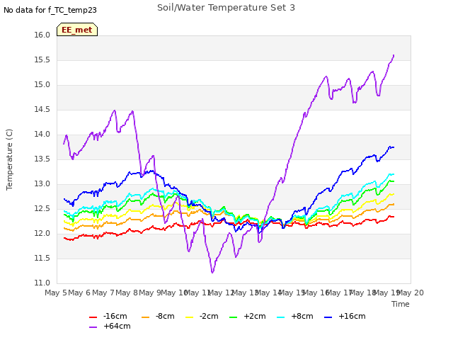 plot of Soil/Water Temperature Set 3