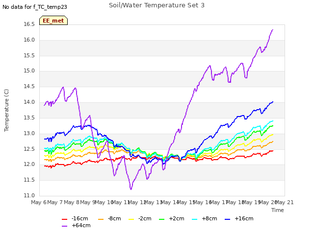 plot of Soil/Water Temperature Set 3