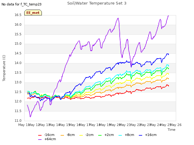 plot of Soil/Water Temperature Set 3