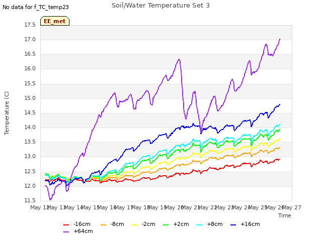 plot of Soil/Water Temperature Set 3