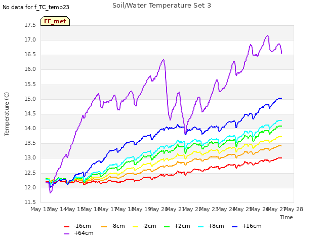 plot of Soil/Water Temperature Set 3