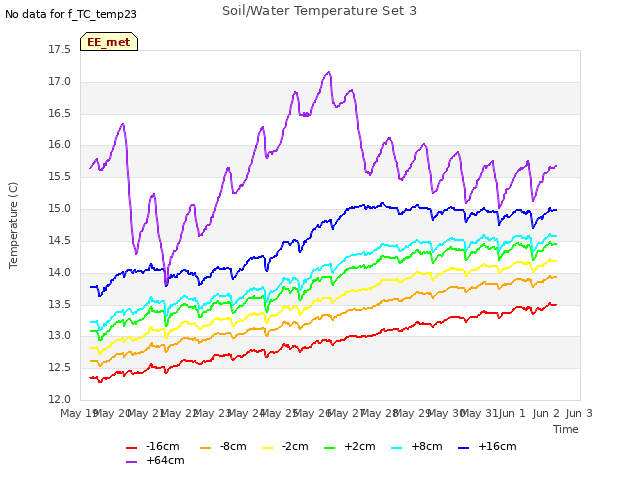 plot of Soil/Water Temperature Set 3