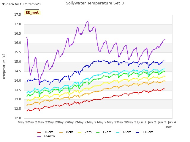 plot of Soil/Water Temperature Set 3