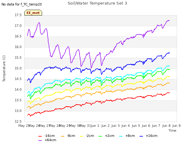 plot of Soil/Water Temperature Set 3