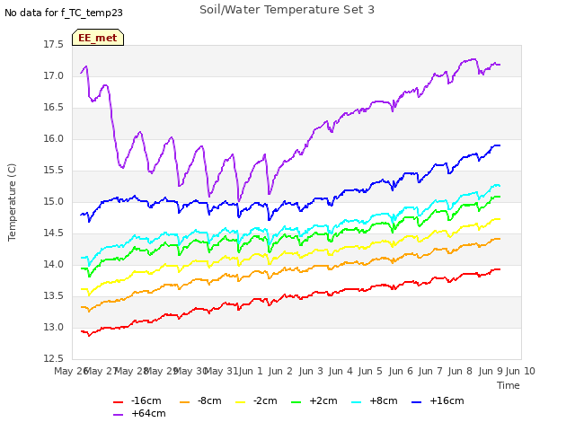 plot of Soil/Water Temperature Set 3