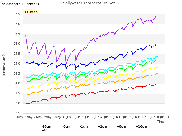 plot of Soil/Water Temperature Set 3