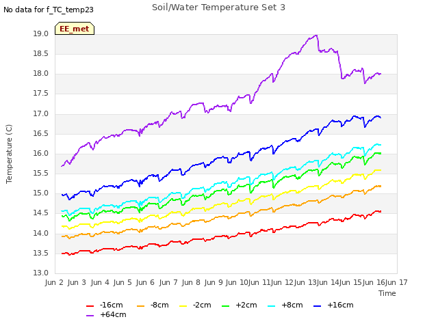 plot of Soil/Water Temperature Set 3