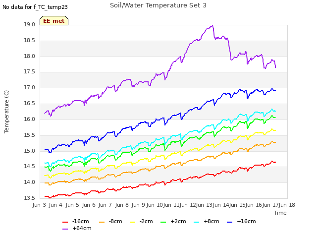 plot of Soil/Water Temperature Set 3