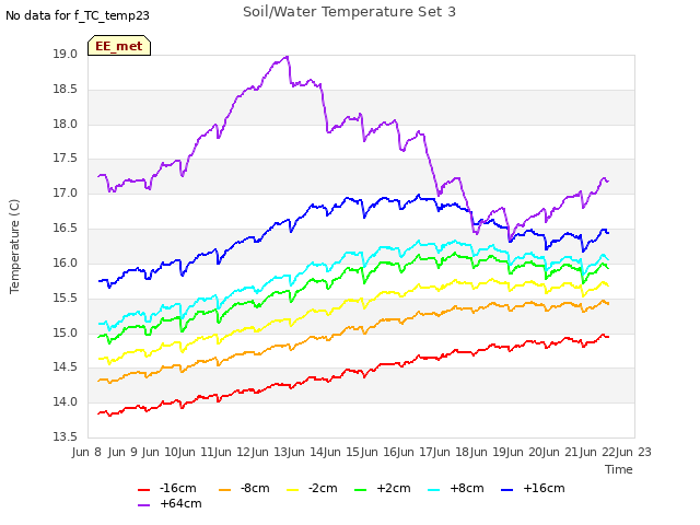 plot of Soil/Water Temperature Set 3