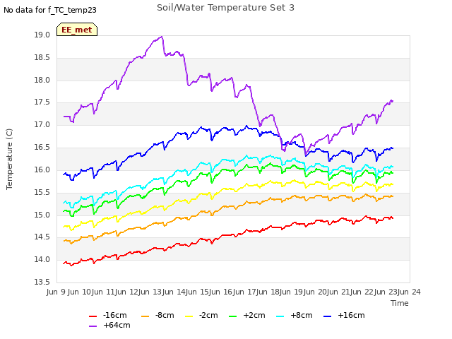 plot of Soil/Water Temperature Set 3