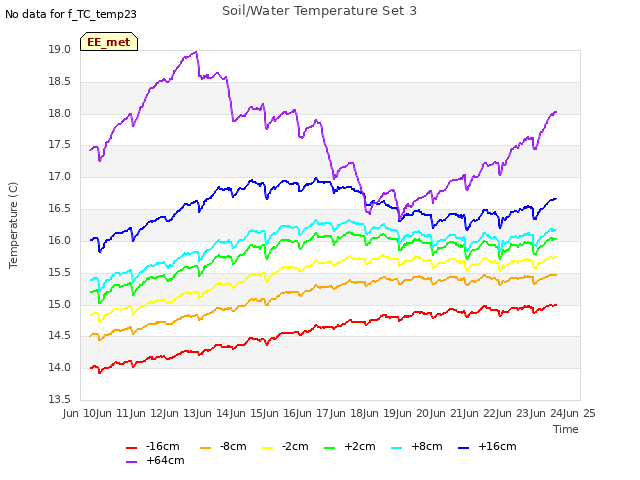 plot of Soil/Water Temperature Set 3