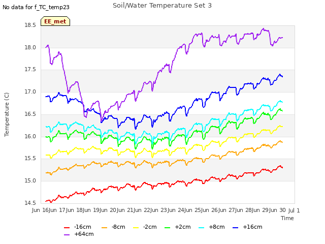 plot of Soil/Water Temperature Set 3