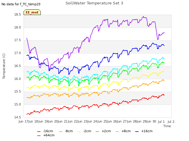 plot of Soil/Water Temperature Set 3