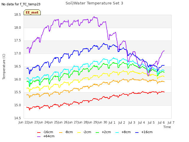 plot of Soil/Water Temperature Set 3