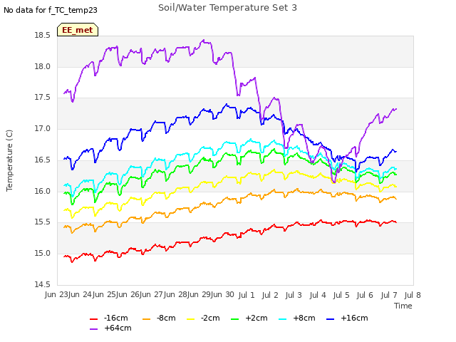 plot of Soil/Water Temperature Set 3